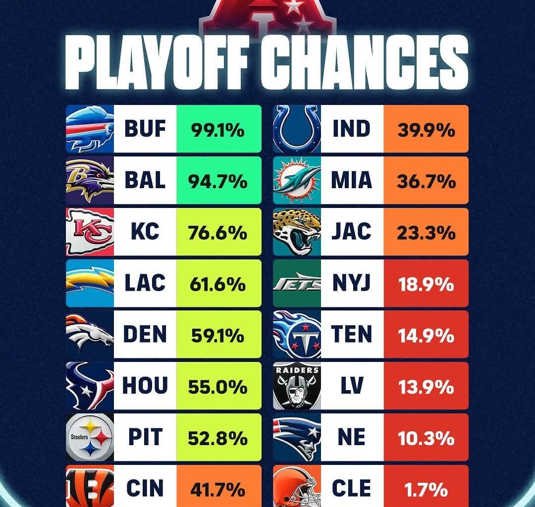 CBS Sports Predictions...