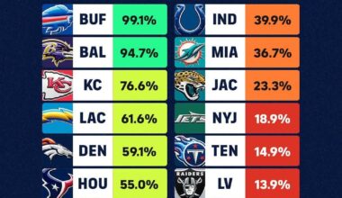 CBS Sports Predictions...