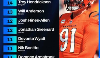 [PFF} Trey Hendrickson is the Leader in QB Pressures (14) Entering Week 3 According to PFF