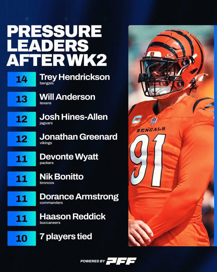 [PFF} Trey Hendrickson is the Leader in QB Pressures (14) Entering Week 3 According to PFF