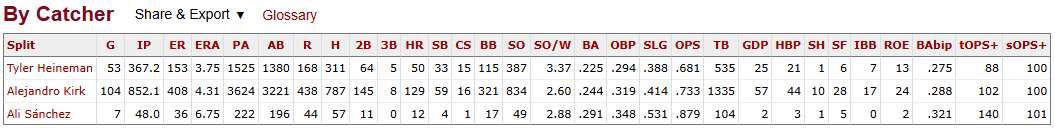 Blue Jays Pitching Splits By Catcher