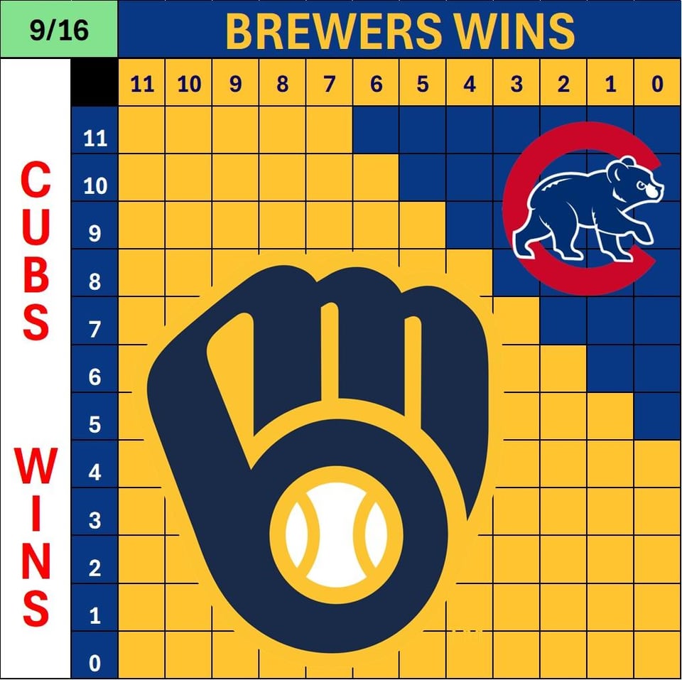 More Charts! (Cubs/Phillies/Dodgers/Blue Jays)
