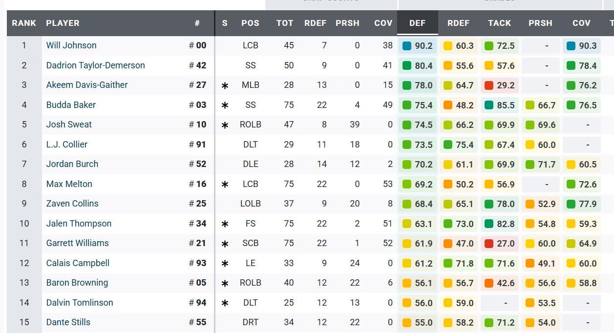 PFF Defensive Grades, Week 1 - Cardinals @ Saints