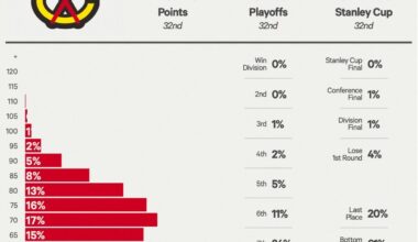 The Athletic predicts the Hawks to finish last this year, despite a 9 point improvement