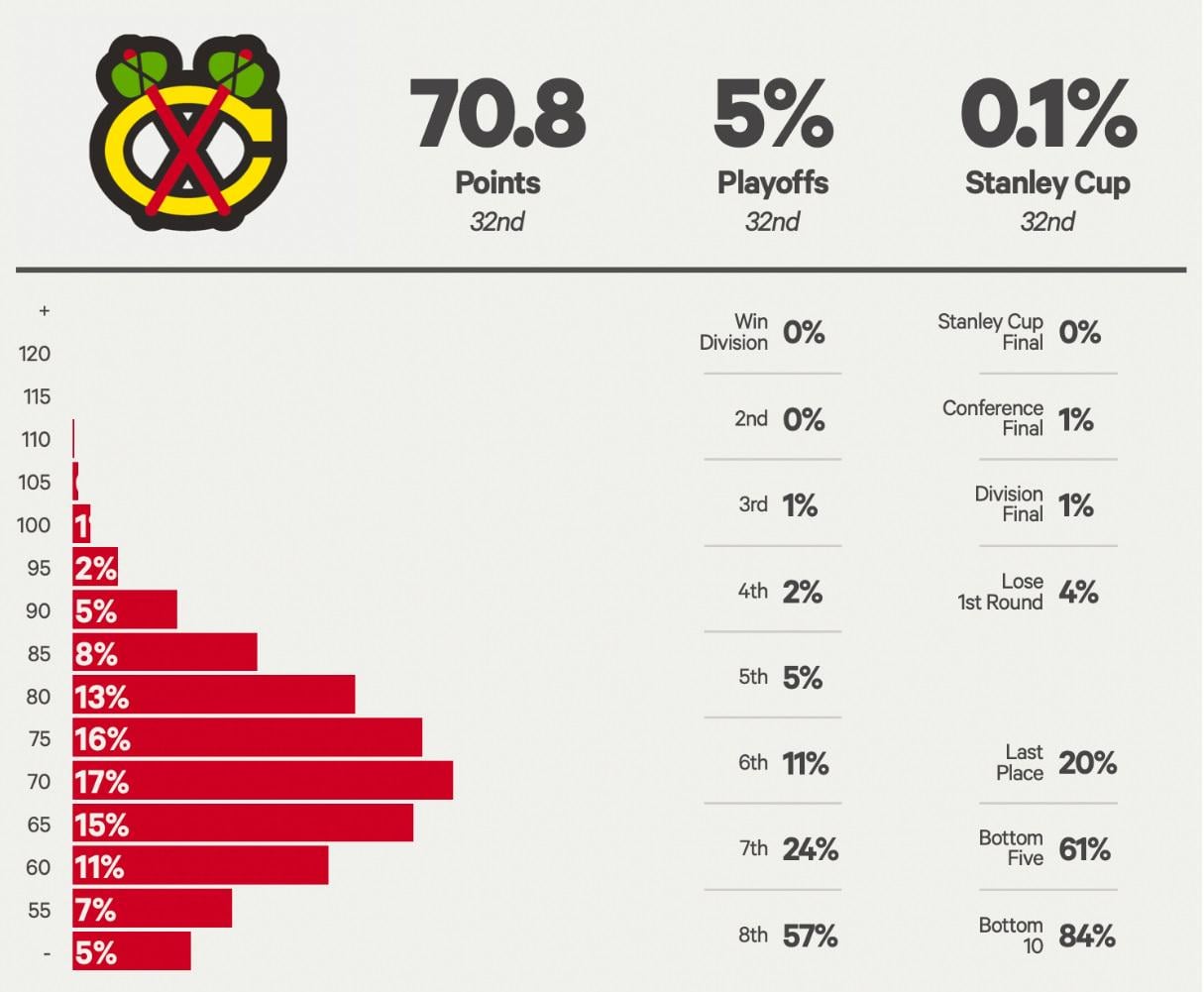 The Athletic predicts the Hawks to finish last this year, despite a 9 point improvement