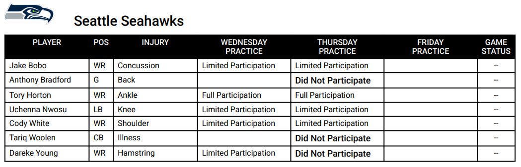 [Brady Henderson] Seahawks injury report today: Bradford DNP with back injury, Woolen DNP with illness, Dareke Young DNP with hamstring; Cody White, Nwosu, Bobo limited participation; Tory Horton full-go