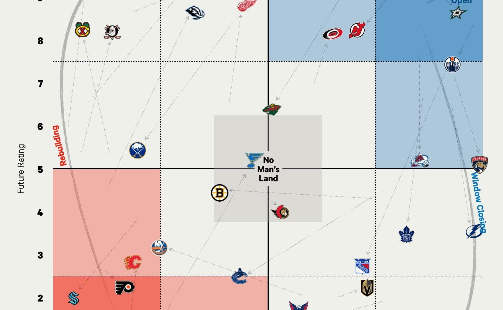 The Athletic: NHL Contention Cycle 2025-26