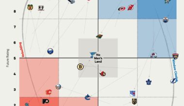 The Athletic: NHL Contention Cycle 2025-26