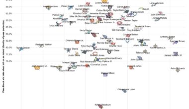 [Timo Riske] Offensive tackle island rate and pass block win rate when on an island