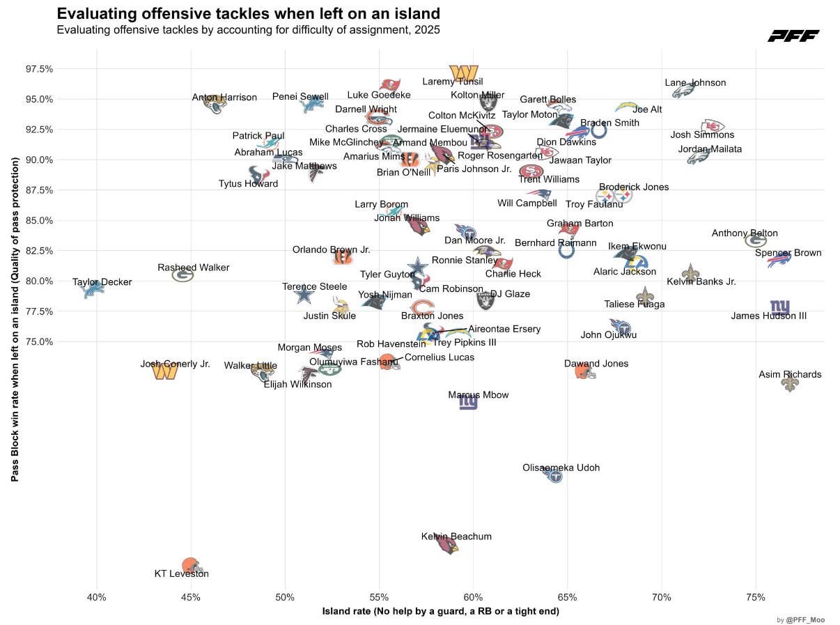 [Timo Riske] Offensive tackle island rate and pass block win rate when on an island