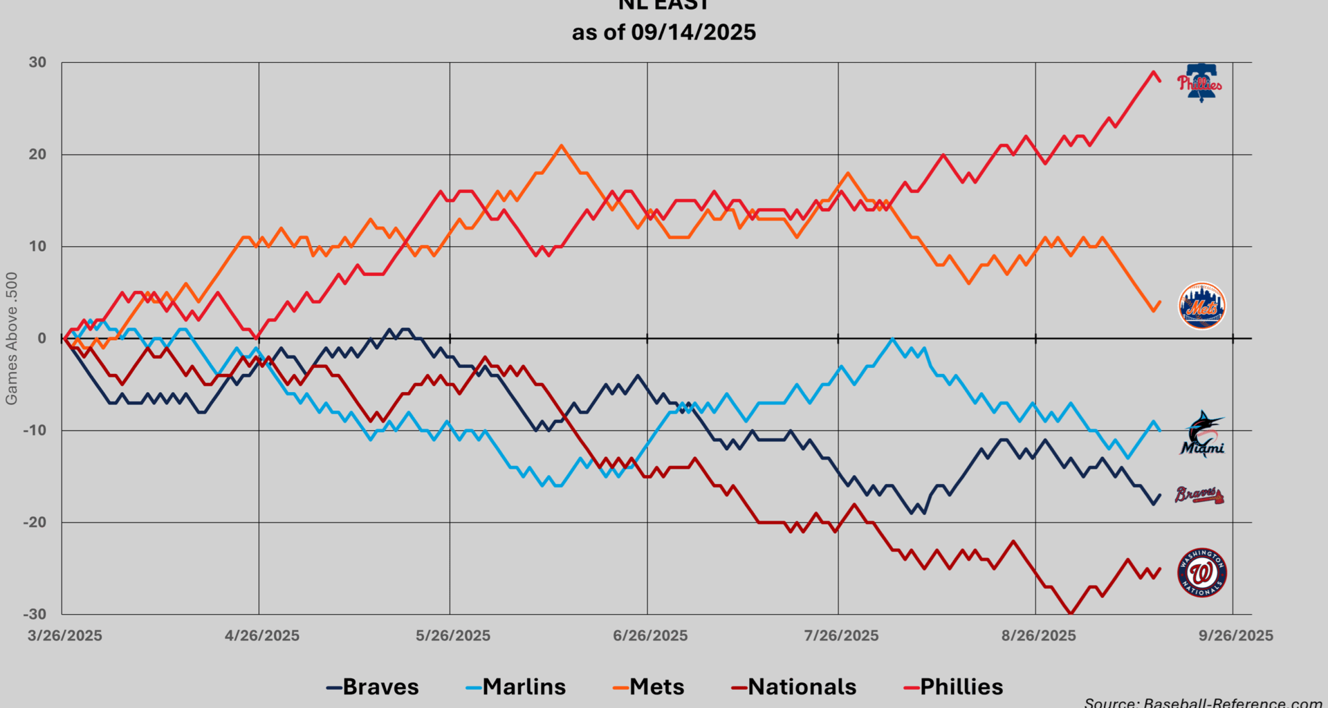 NL East - Division Graph - Updated 09/14/2025