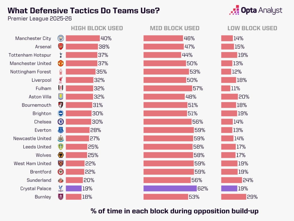 Premier League defensive blocks used 2025-26