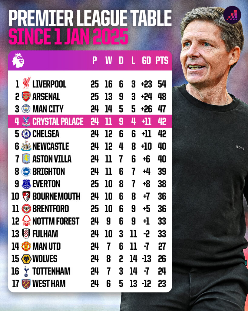 Premier League Table since 1 Jan 2025