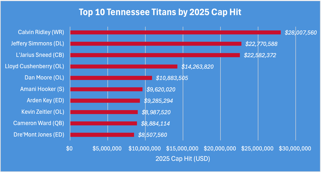 [OC] Top 10 AFCS Players by 2025 Cap Hit
