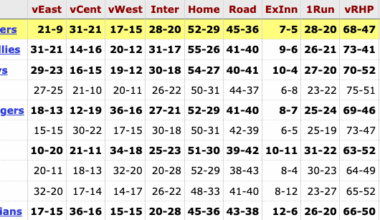 Brewers are the only team this season to have a winning record for every split on Baseball Reference's Detailed Standings page