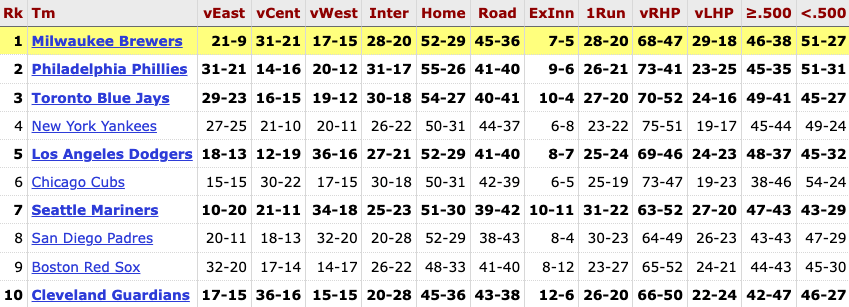 Brewers are the only team this season to have a winning record for every split on Baseball Reference's Detailed Standings page