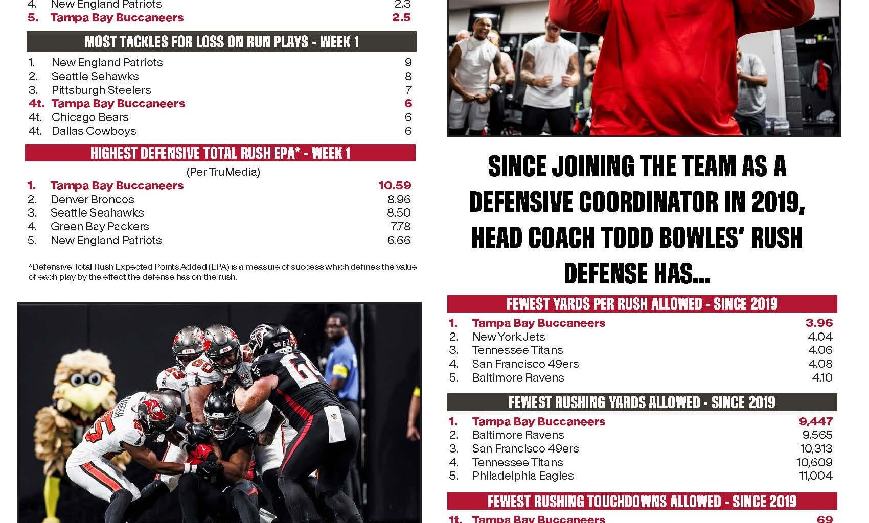 [Buccaneers Communications] Since 2019, the 
@Buccaneers
 lead the NFL in:
• Fewest rushing yards allowed (9,447)
• Fewest yards per rush (3.96)
• Fewest rushing TD's allowed (69)

#WeAreTheKrewe