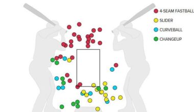 [Hogg]On the left are all of Freddy Peralta's balls in two-strike counts during his 29-inning scoreless streak. On the right is his entire pitch chart from today. Non-competitive misses when ahead in counts continue to be his nemesis.