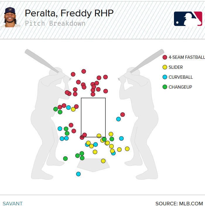 [Hogg]On the left are all of Freddy Peralta's balls in two-strike counts during his 29-inning scoreless streak. On the right is his entire pitch chart from today. Non-competitive misses when ahead in counts continue to be his nemesis.
