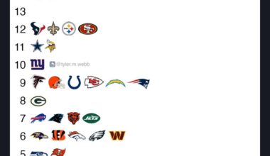 Number of players on the IR/PUP list for each team so far this season (tied for second most with the Lions)