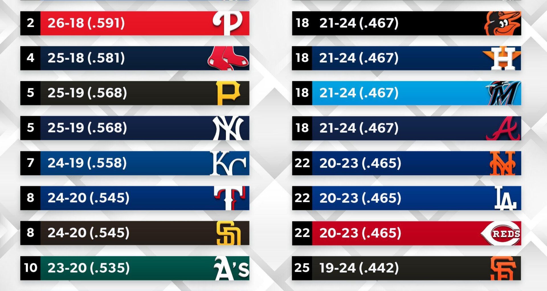 Records since the All Star Break: