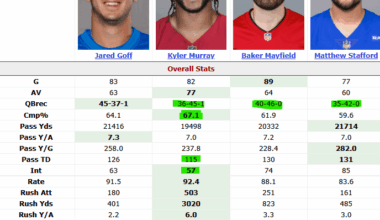 The First Six NFL Seasons of NFL QBs vs Kyler Murray