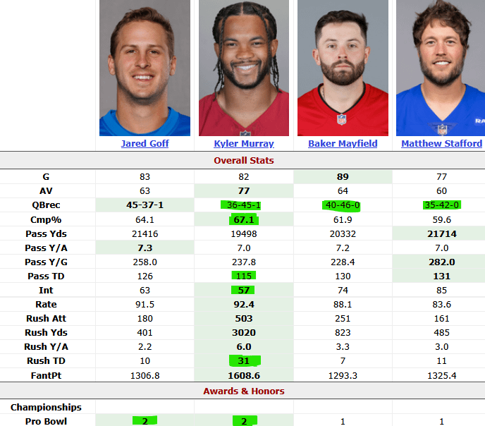 The First Six NFL Seasons of NFL QBs vs Kyler Murray