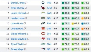 Kyler Murray ranked as 7th best QB so far by PFF