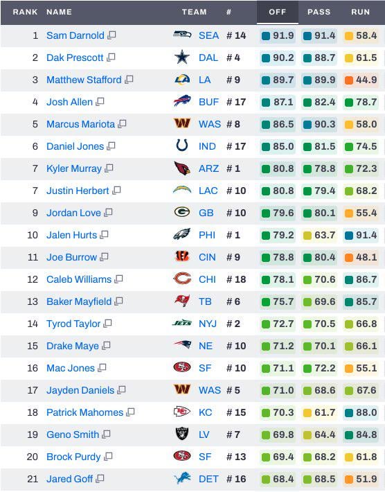 Kyler Murray ranked as 7th best QB so far by PFF