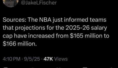 [Fischer] Sources: The NBA just informed teams that projections for the 2025-26 salary cap have increased from $165 million to $166 million.