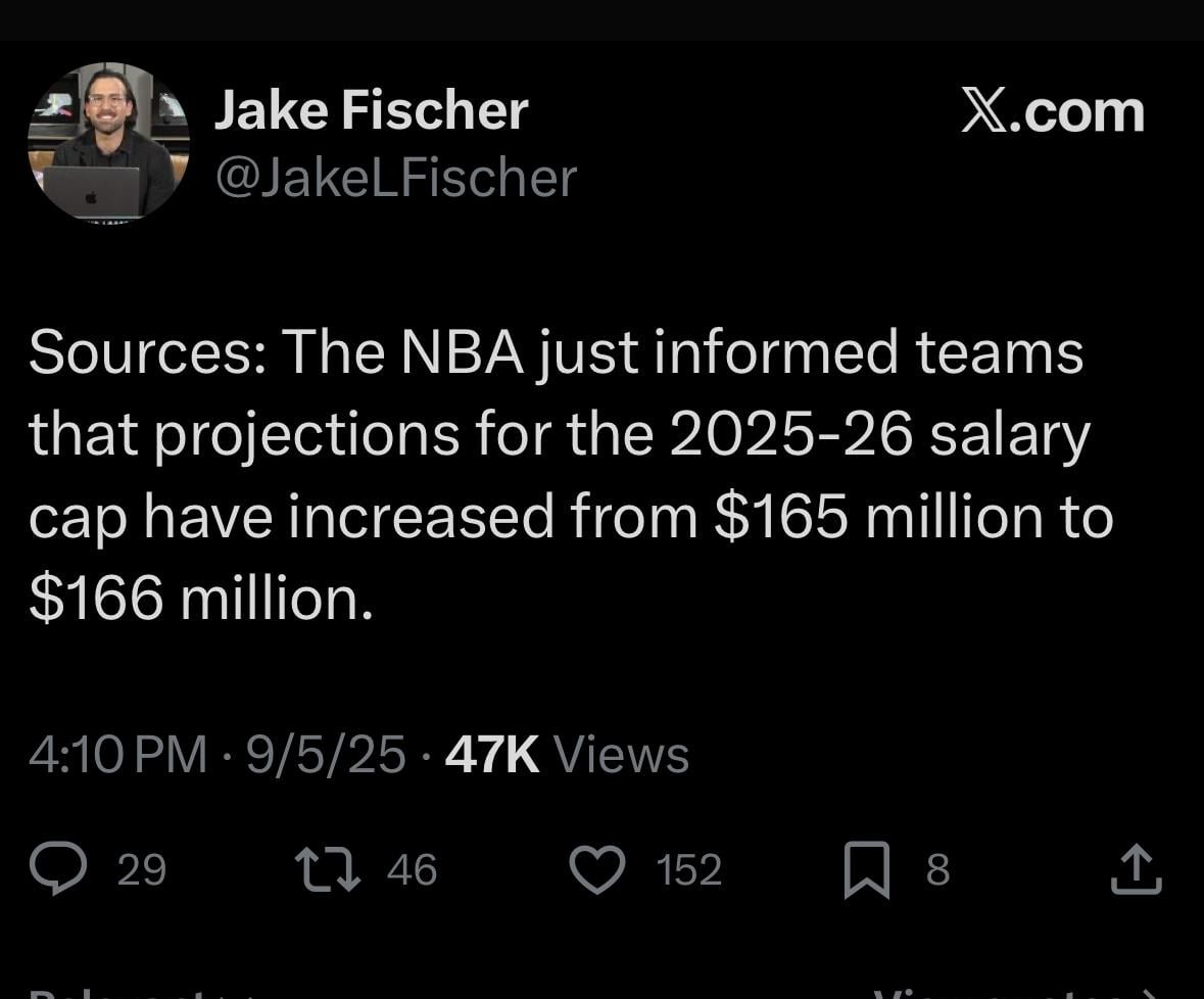 [Fischer] Sources: The NBA just informed teams that projections for the 2025-26 salary cap have increased from $165 million to $166 million.