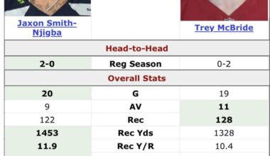 Imagine that Trey Mcbride is WR 1, Harrison is WR 2 and Wilson is WR 3. This reality makes more sense based on targets and production.