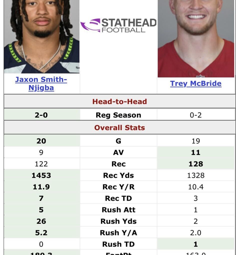 Imagine that Trey Mcbride is WR 1, Harrison is WR 2 and Wilson is WR 3. This reality makes more sense based on targets and production.