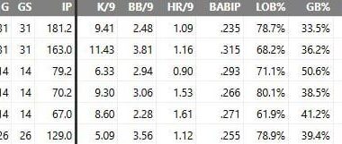 Believe it or not, Cease has been our 2nd best pitcher.