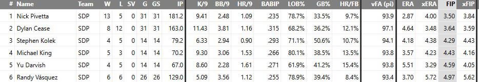 Believe it or not, Cease has been our 2nd best pitcher.
