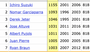 There are only 7 players in the Wild Card Era (since 1995) to reach 1,000 hits quicker than Luis Arraez, who did so in 818 games