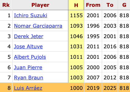 There are only 7 players in the Wild Card Era (since 1995) to reach 1,000 hits quicker than Luis Arraez, who did so in 818 games