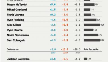 The Atheltic’s depth chart for the Ducks