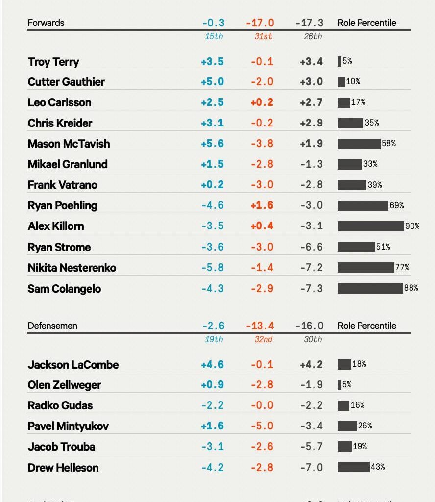 The Atheltic’s depth chart for the Ducks