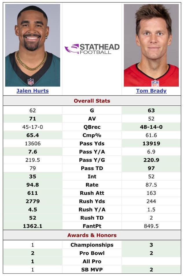 How Hurts stacks up vs The Goat over their first 4 years starting
