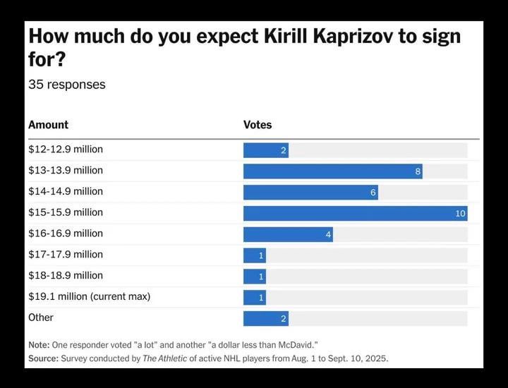 ‘The Athletic’ player pole on how much they expect Kaprizov to sign for
