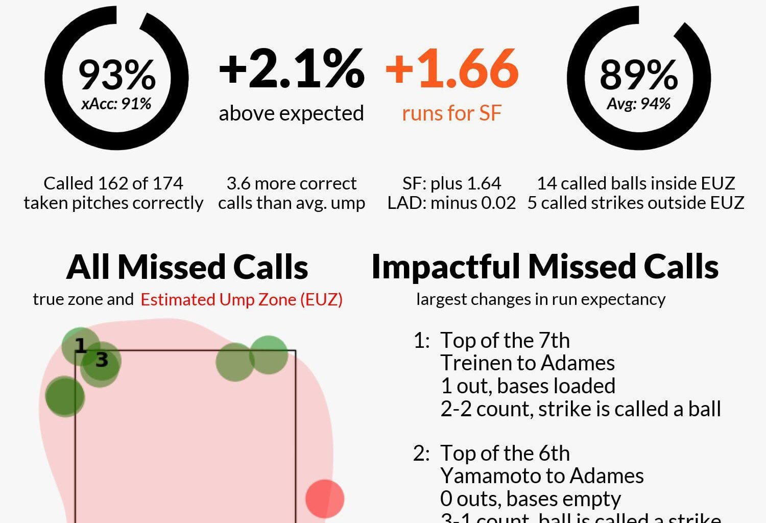 Ryan Wills' umpire scorecard from last night's Giants-Dodgers game