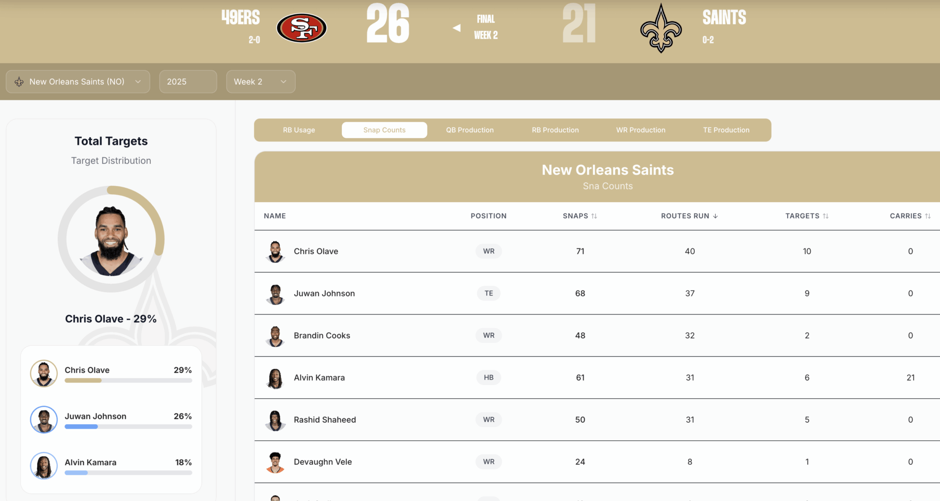 At least Juwan Johnson is breaking out as one of the best Tight Ends this year