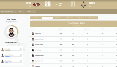 At least Juwan Johnson is breaking out as one of the best Tight Ends this year