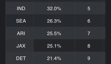 Top NFL Teams by Total DVOA