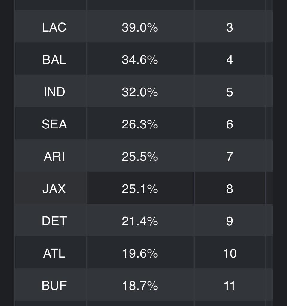 Top NFL Teams by Total DVOA