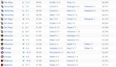 Giants smashing home runs, Verlander tossing 10 strikeouts, Baseball Gods really making it right to SF Giant fans.