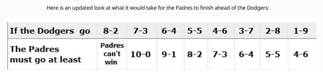 Unfortunate NL West Division Math