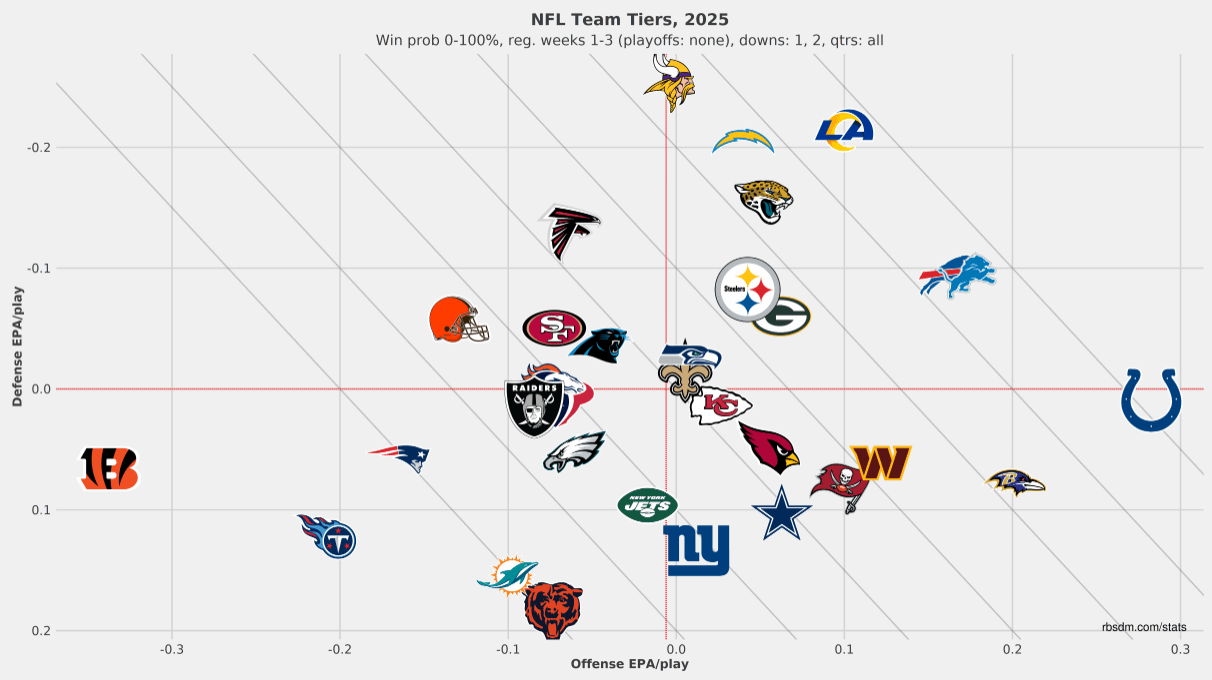 The Bengals are far and away the worst offense in the NFL on 1st and 2nd down. Not even close to the rest of the worst of the pack