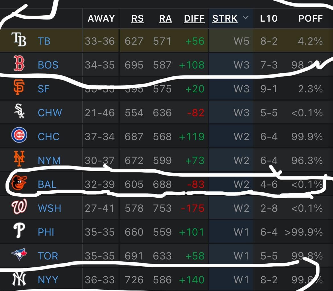 We play well, the division does 😔(SORTED BY STREAK DONT FREAK OUT We Are not the best team in MLB)
